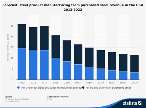 average revenues metal fabrication canada|manufactured metal industry.